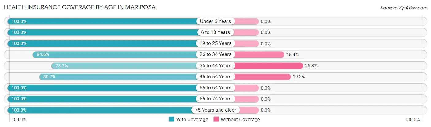 Health Insurance Coverage by Age in Mariposa