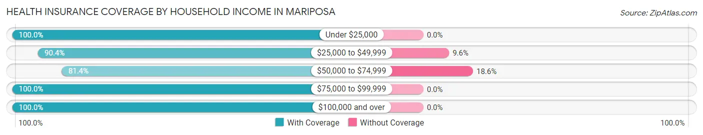 Health Insurance Coverage by Household Income in Mariposa