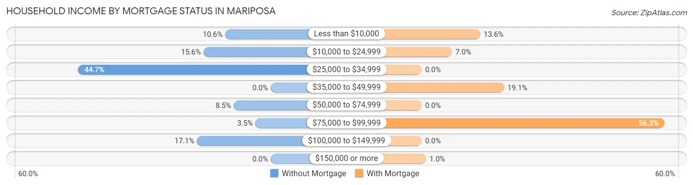 Household Income by Mortgage Status in Mariposa