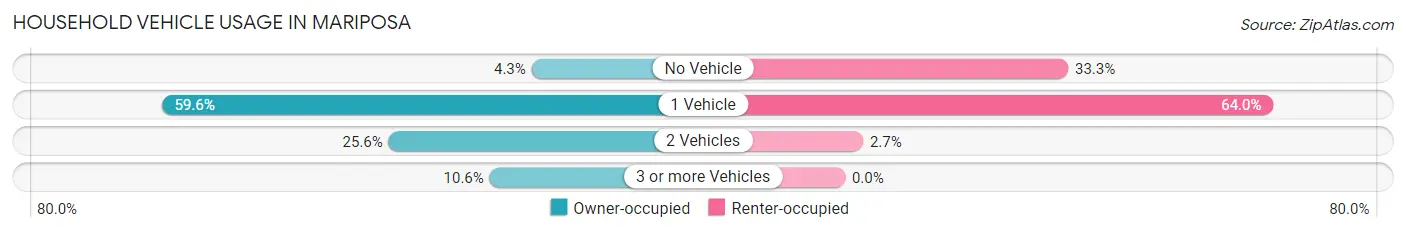 Household Vehicle Usage in Mariposa
