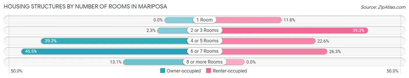Housing Structures by Number of Rooms in Mariposa