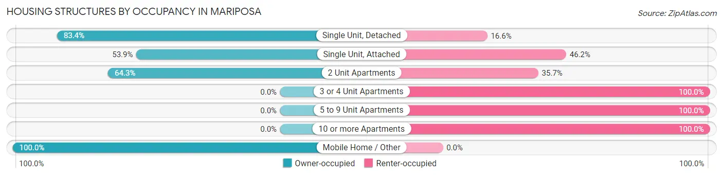 Housing Structures by Occupancy in Mariposa