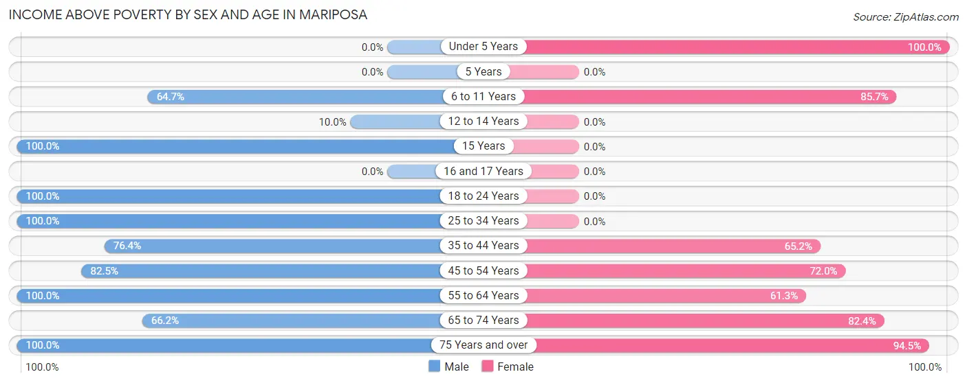 Income Above Poverty by Sex and Age in Mariposa