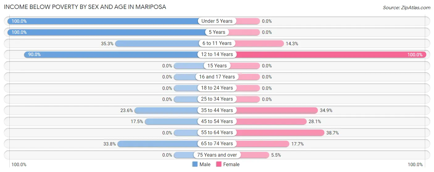 Income Below Poverty by Sex and Age in Mariposa