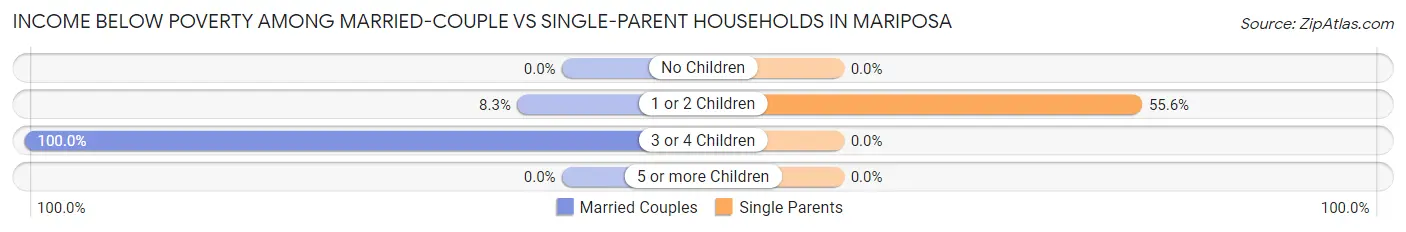 Income Below Poverty Among Married-Couple vs Single-Parent Households in Mariposa