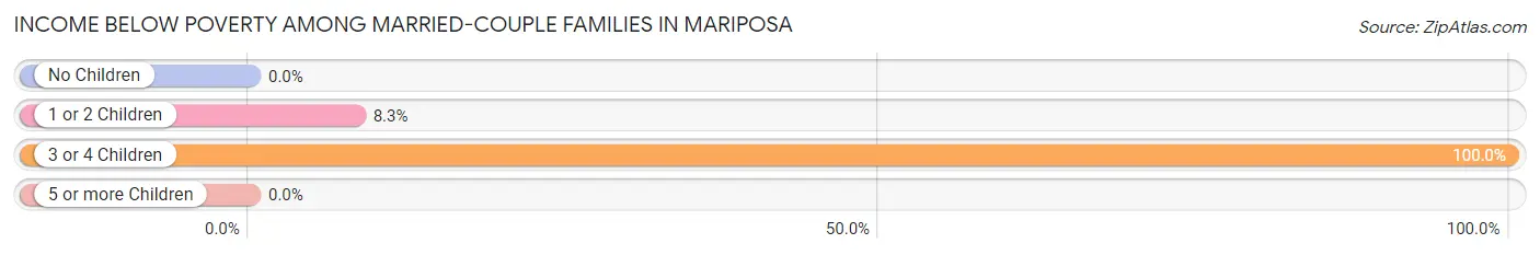 Income Below Poverty Among Married-Couple Families in Mariposa