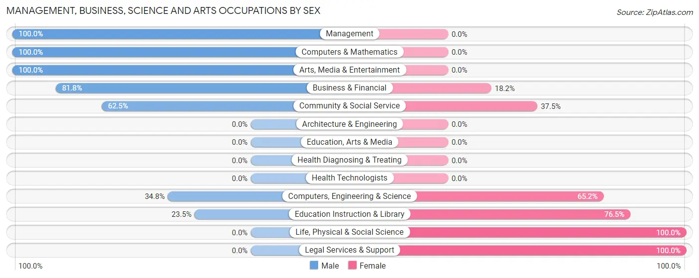 Management, Business, Science and Arts Occupations by Sex in Mariposa