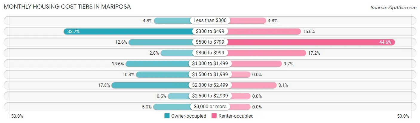 Monthly Housing Cost Tiers in Mariposa