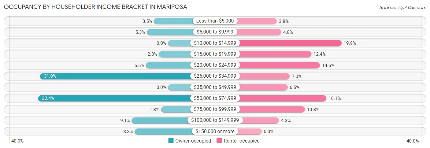 Occupancy by Householder Income Bracket in Mariposa