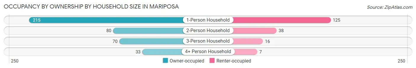 Occupancy by Ownership by Household Size in Mariposa