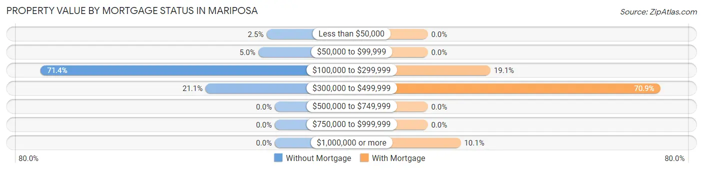 Property Value by Mortgage Status in Mariposa