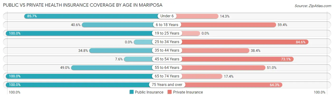 Public vs Private Health Insurance Coverage by Age in Mariposa
