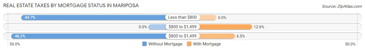 Real Estate Taxes by Mortgage Status in Mariposa