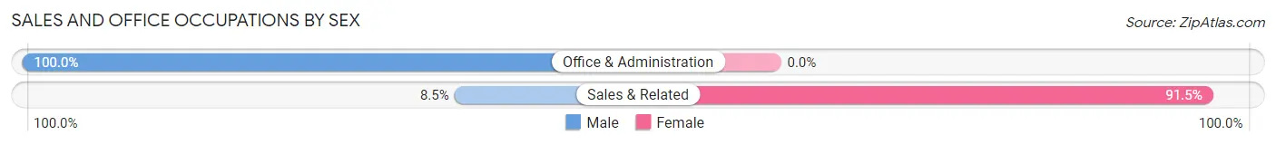 Sales and Office Occupations by Sex in Mariposa