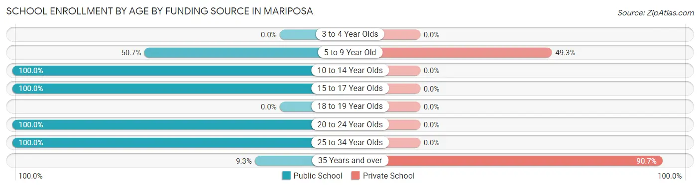 School Enrollment by Age by Funding Source in Mariposa