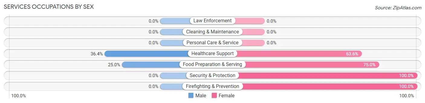 Services Occupations by Sex in Mariposa