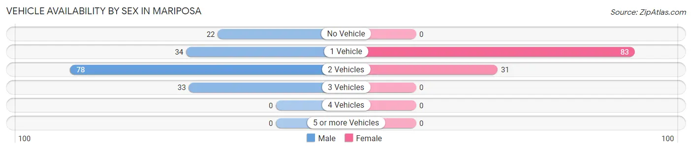 Vehicle Availability by Sex in Mariposa