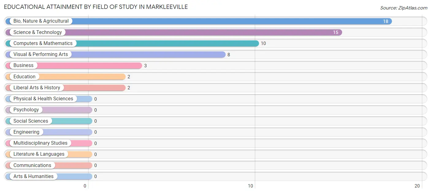 Educational Attainment by Field of Study in Markleeville
