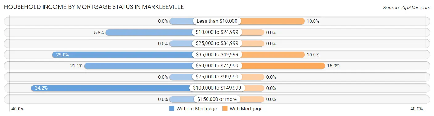 Household Income by Mortgage Status in Markleeville
