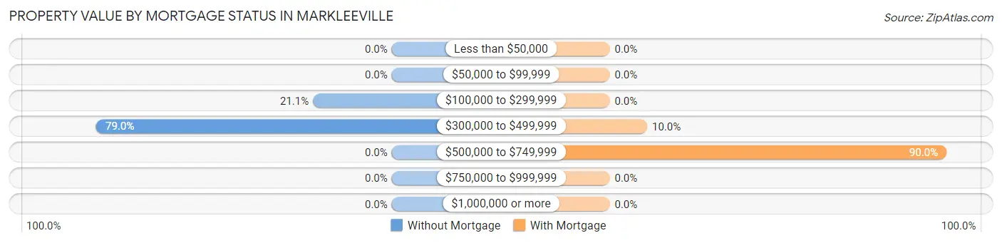Property Value by Mortgage Status in Markleeville