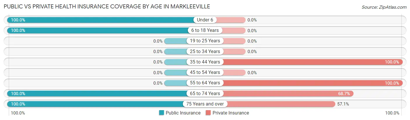 Public vs Private Health Insurance Coverage by Age in Markleeville