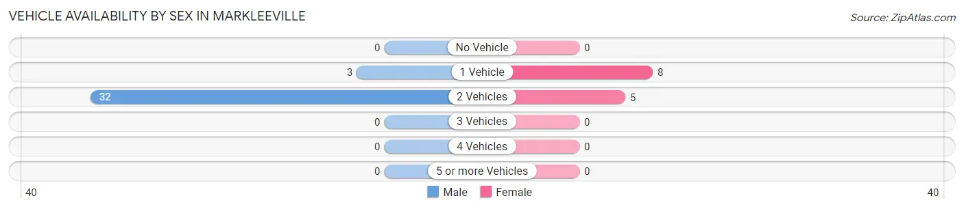 Vehicle Availability by Sex in Markleeville