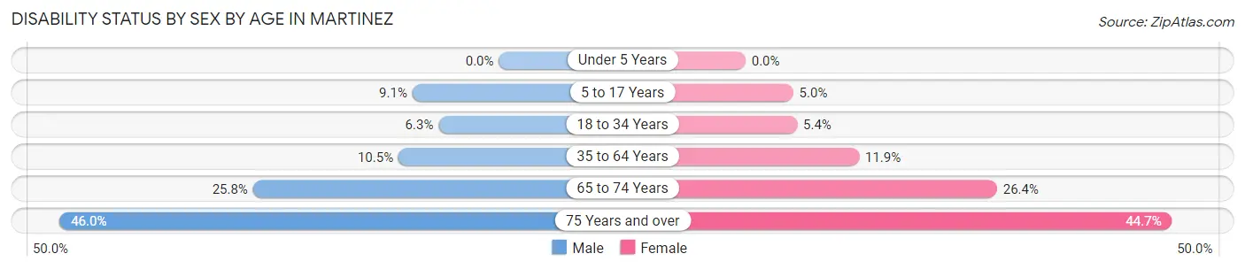 Disability Status by Sex by Age in Martinez