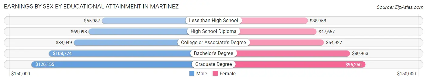 Earnings by Sex by Educational Attainment in Martinez