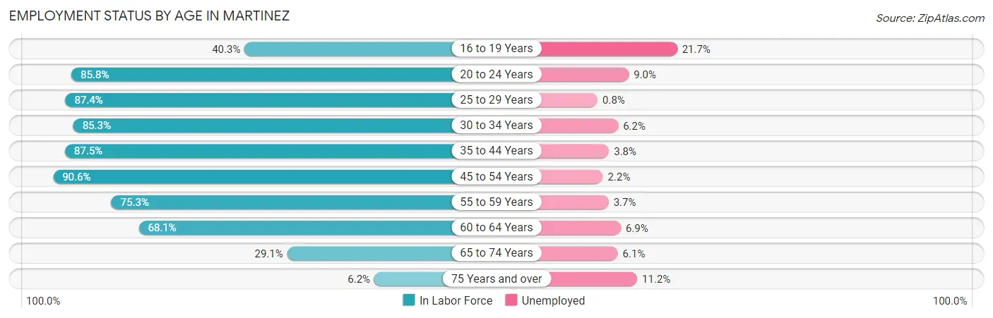Employment Status by Age in Martinez