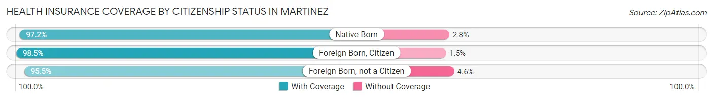 Health Insurance Coverage by Citizenship Status in Martinez