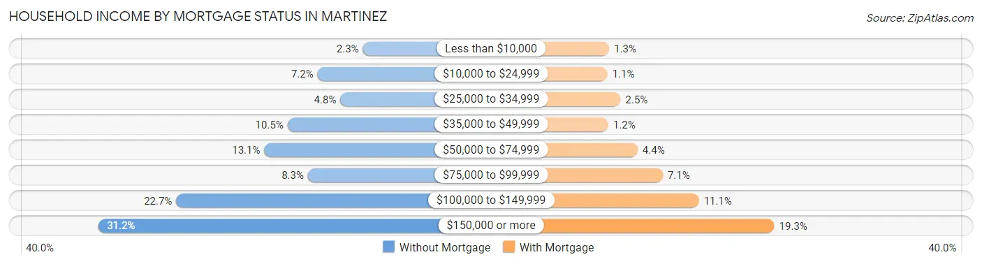 Household Income by Mortgage Status in Martinez
