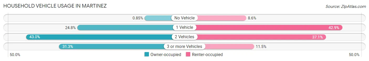 Household Vehicle Usage in Martinez