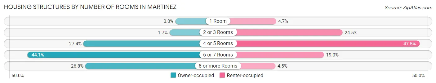 Housing Structures by Number of Rooms in Martinez
