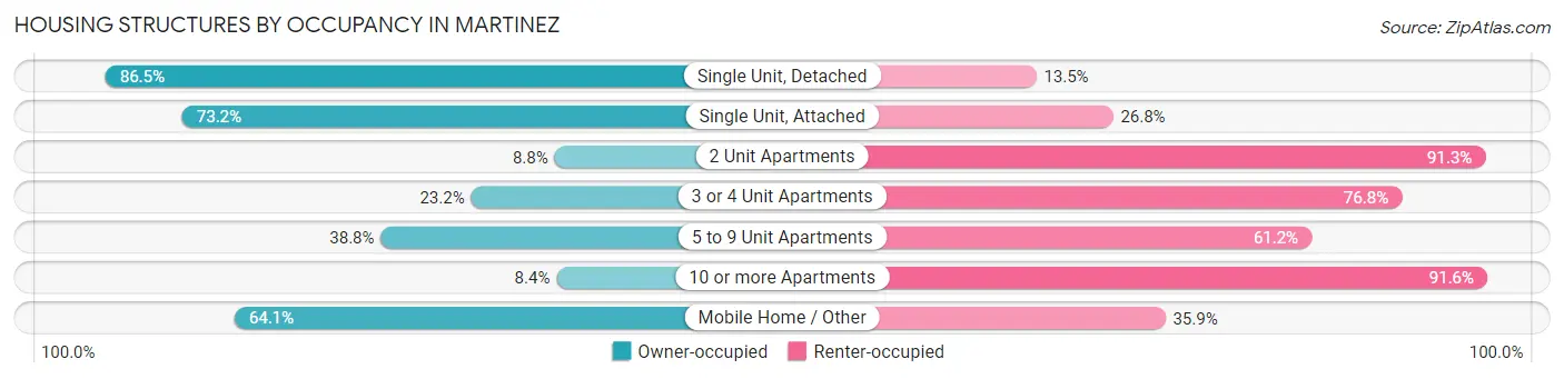 Housing Structures by Occupancy in Martinez