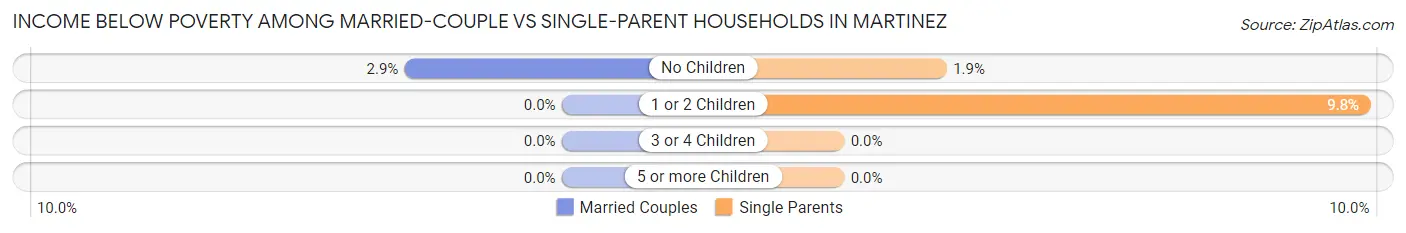 Income Below Poverty Among Married-Couple vs Single-Parent Households in Martinez