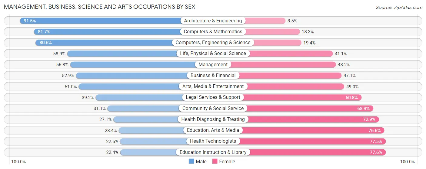 Management, Business, Science and Arts Occupations by Sex in Martinez
