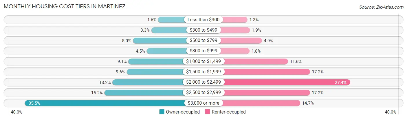 Monthly Housing Cost Tiers in Martinez