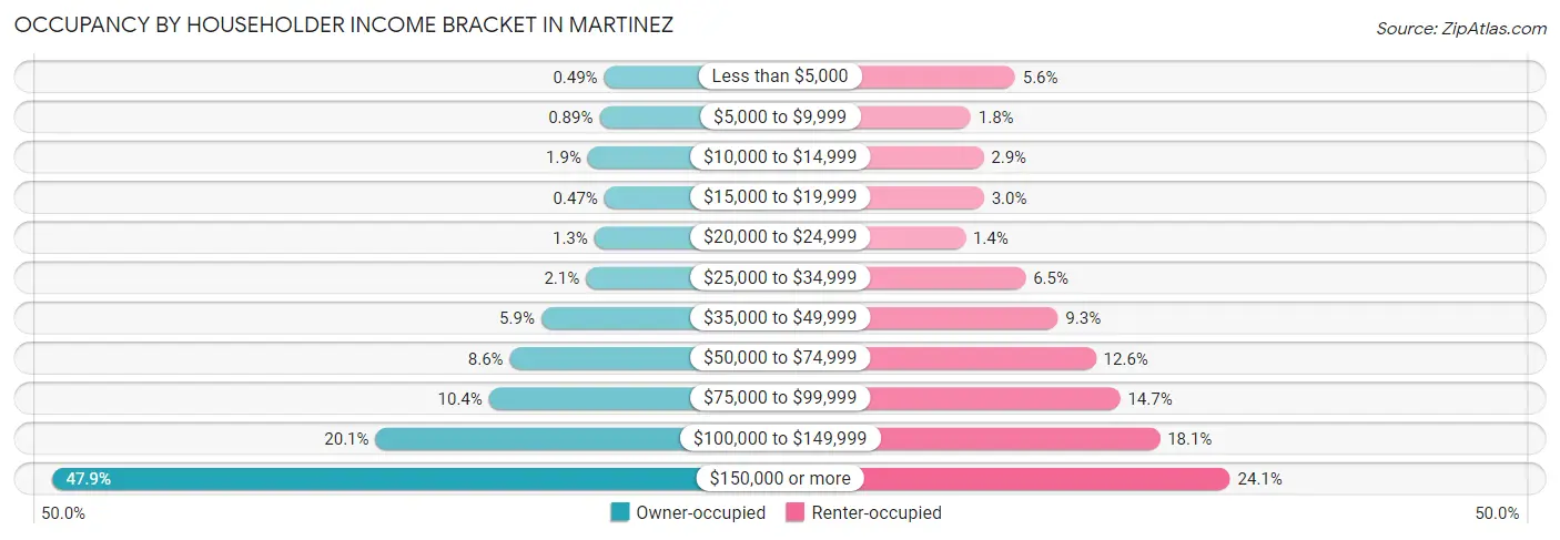 Occupancy by Householder Income Bracket in Martinez