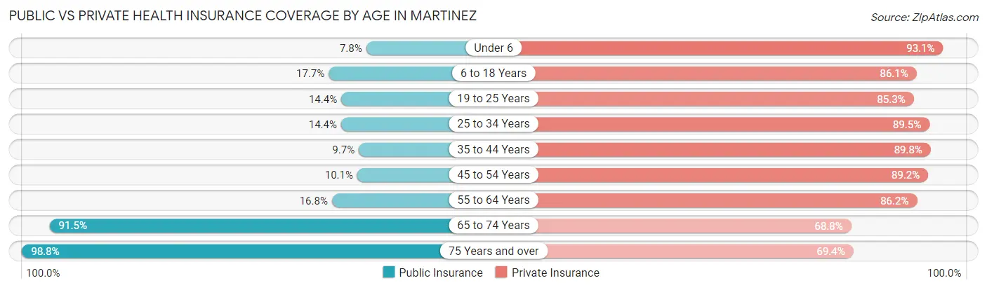 Public vs Private Health Insurance Coverage by Age in Martinez