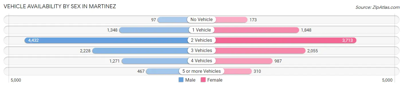 Vehicle Availability by Sex in Martinez