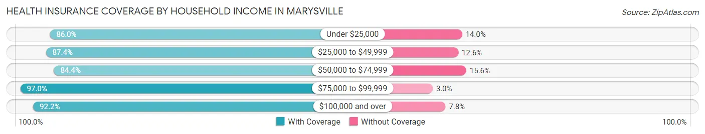 Health Insurance Coverage by Household Income in Marysville