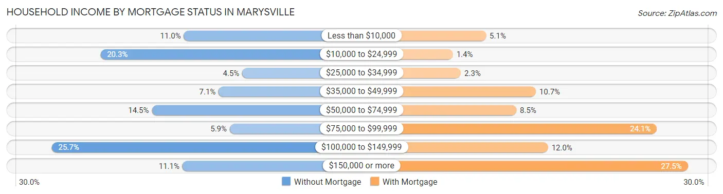 Household Income by Mortgage Status in Marysville