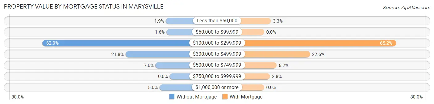 Property Value by Mortgage Status in Marysville