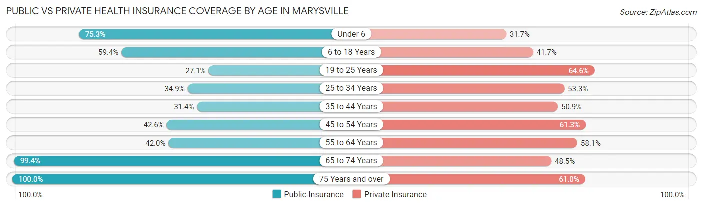 Public vs Private Health Insurance Coverage by Age in Marysville