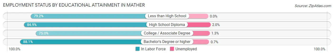 Employment Status by Educational Attainment in Mather