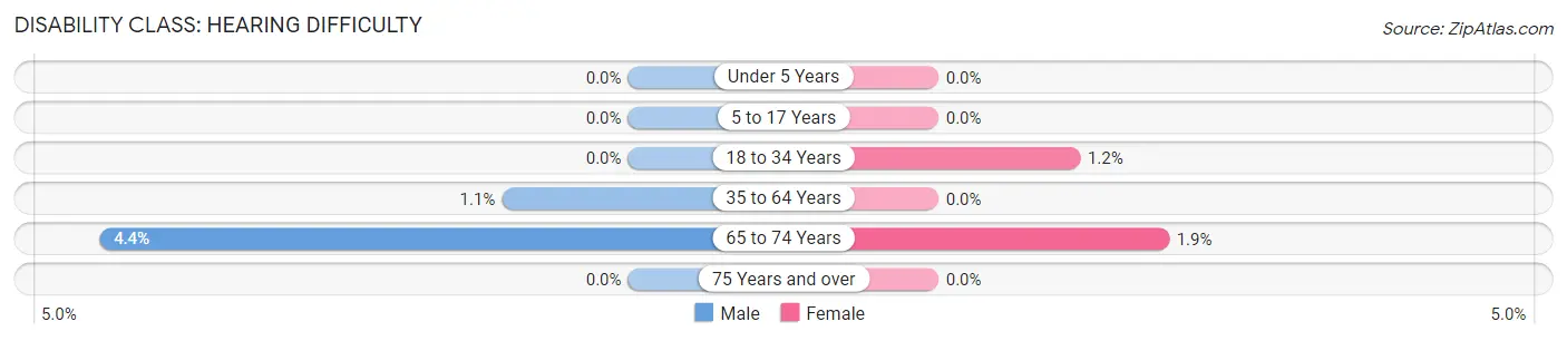 Disability in Mather: <span>Hearing Difficulty</span>