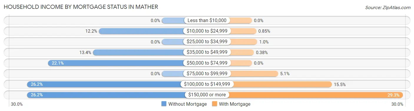 Household Income by Mortgage Status in Mather