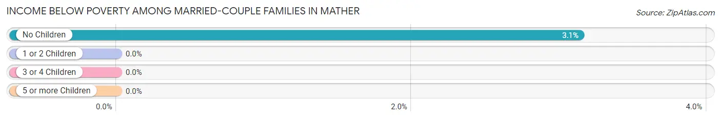 Income Below Poverty Among Married-Couple Families in Mather