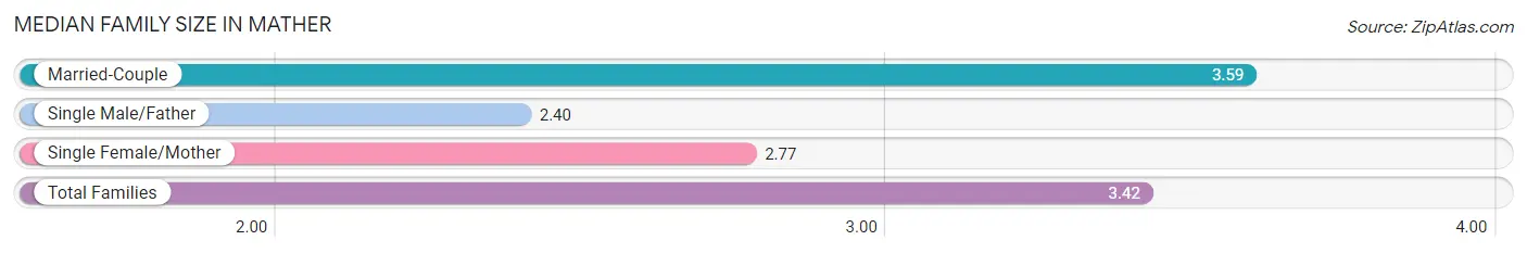 Median Family Size in Mather