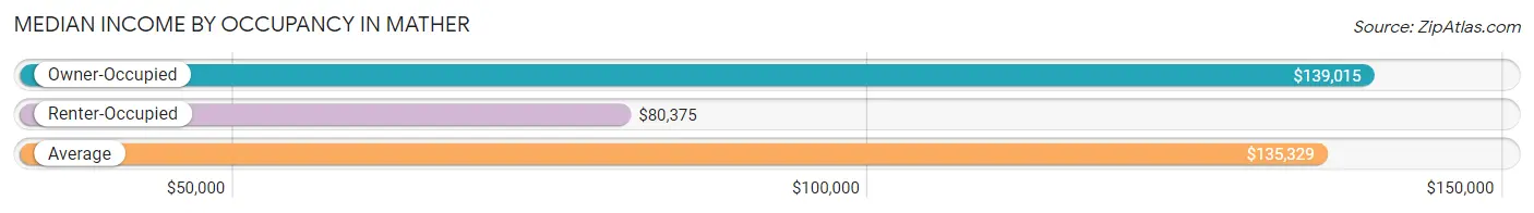 Median Income by Occupancy in Mather